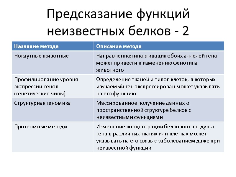 Предсказание функций неизвестных белков - 2